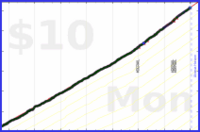 d/sugar's progress graph
