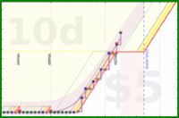 travisp471/journal_v2's progress graph