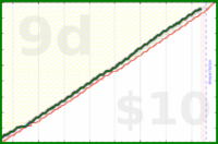 shanaqui/bsupport's progress graph