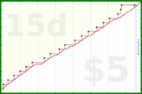 b/freshomni's progress graph