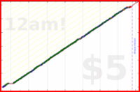 poisson/frog's progress graph
