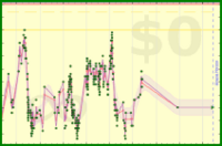 scarabaea/weight's progress graph