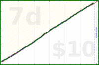 shanaqui/snackattack's progress graph