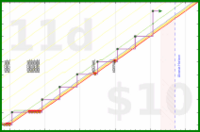 napkin/weeklyvision's progress graph