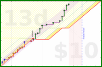 travisp471/todo's progress graph