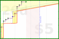 shanaqui/ffxiv_ew-a's progress graph