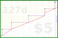 meta/donate's progress graph