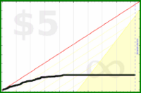 d/fb's progress graph