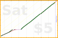 shanaqui/shoppingreminder's progress graph