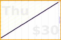 eendividi/morecode's progress graph