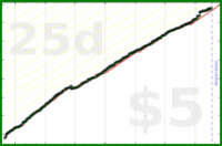 d/gsent's progress graph