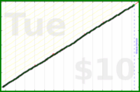 byorgey/clean-the-shower's progress graph