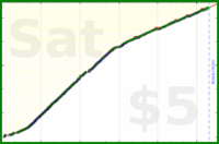 johnmarkos/meditation's progress graph