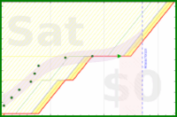 alys/jcurl_exercises's progress graph
