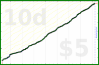 mad/read's progress graph