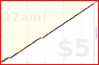 styrke/plank's progress graph