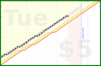 travisp471/sleep_v2's progress graph