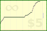 pyng/voice_practice_time's progress graph