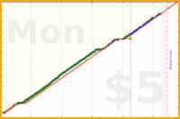 brennanbrown/sleep's progress graph