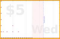 linux535/brickbypassattempt's progress graph