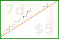 tham/sugar-free-days's progress graph
