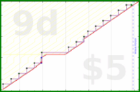 billypilgrim/budget-monthly's progress graph
