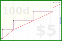 meta/donate's progress graph