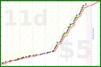 narthur/ansokningar's progress graph