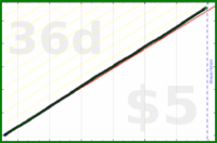 shanaqui/esomeprazole's progress graph