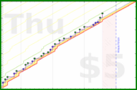 dehowell/journaling's progress graph