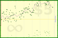 b/waist's progress graph