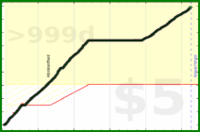 d/steps's progress graph