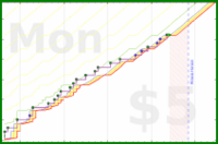 narthur/ansokningar's progress graph