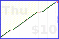 tracy_reader/inboxzero's progress graph