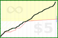 d/dev's progress graph