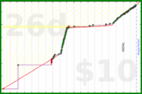 d/euler's progress graph