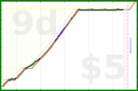 soliveiraigor/studying's progress graph