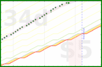 alys/my_laptop_tasks's progress graph