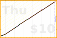 narthur/fillup's progress graph