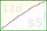 shanaqui/magazines's progress graph