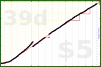 meta/goals's progress graph