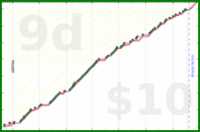 d/sisyphus's progress graph