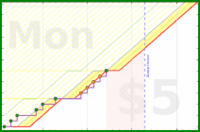 shanaqui/lunchbreak's progress graph