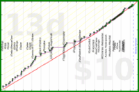 meta/integrations's progress graph
