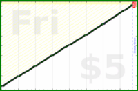 tracy_reader/dailyplanning's progress graph
