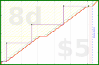 b/fresh-beesnest's progress graph