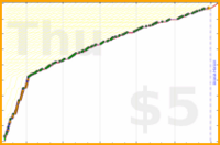 d/freshios's progress graph