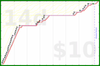 shanaqui/gotwheels's progress graph