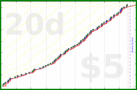 mad/write-often's progress graph