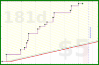 dantweinand/apply's progress graph